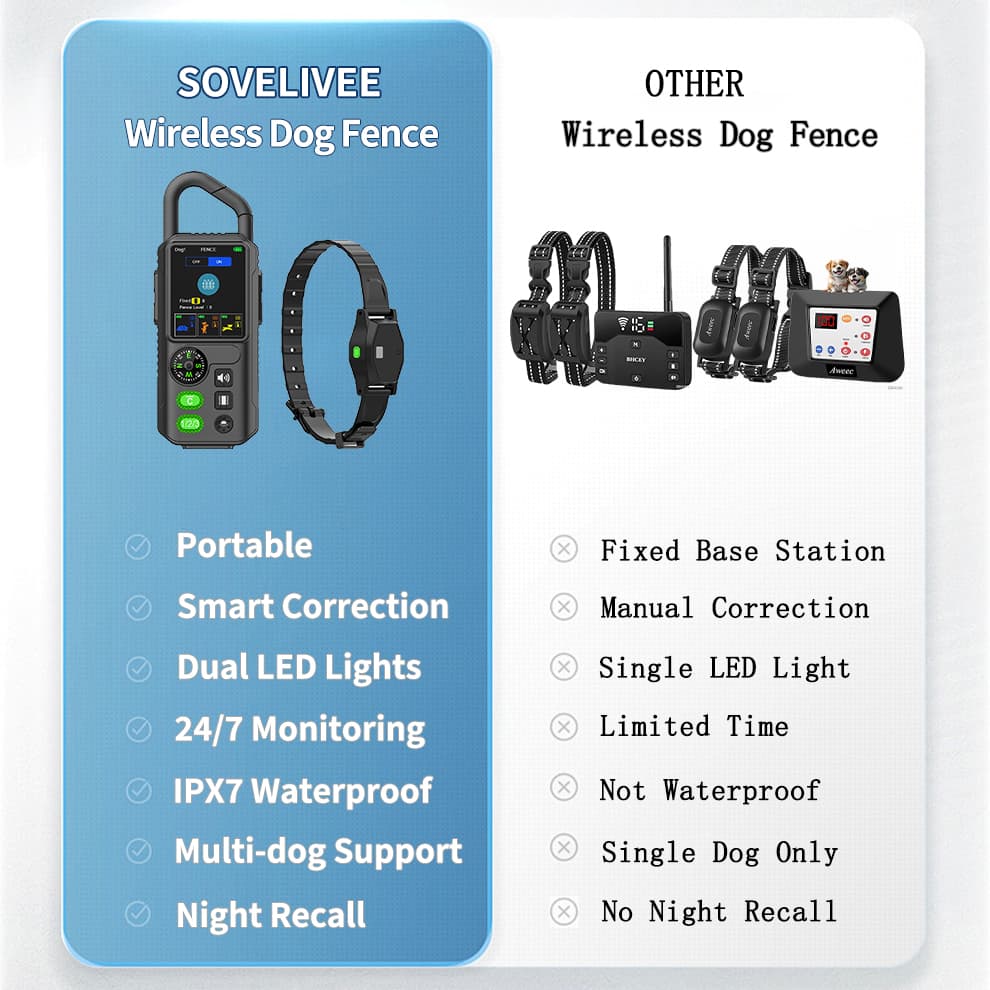 Wireless dog fence for multiple dogs - Smart collar comparison chart showing sovelivee portable design with smart correction, LED lights, waterproof, multi-dog support, and night recall versus other wireless dog fences with fixed base, manual correction, limited time, and single dog support.