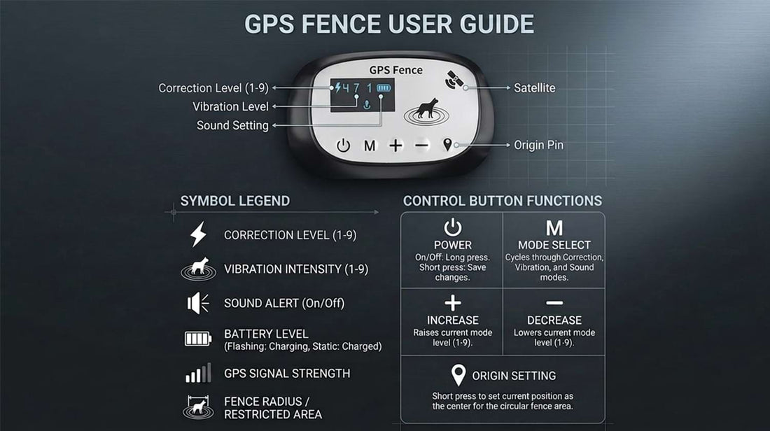 GPS fence user guide and control button functions, explaining the digital display, satellite signal strength, battery level, and safe guidance settings.