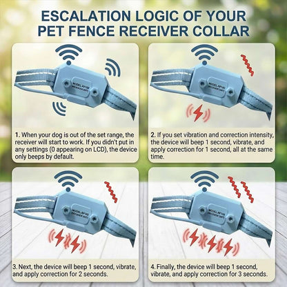 Safe escalation logic of the pet fence receiver collar, demonstrating the progressive warning beeps and vibration modes when a dog leaves the set range.