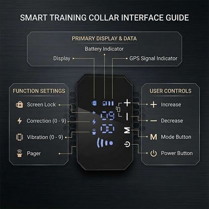 Smart dog training collar interface guide detailing the primary display, battery indicator, GPS signal, and safe vibration settings.